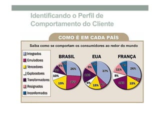 Identificando o Perfil de
Comportamento do Cliente
 