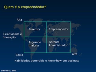 Alta Inventor Empreendedor A grande maioria Gerente, Administrador Criatividade e Inovação Baixa Alta Habilidades gerenciais e know-how em business Quem é o empreendedor? 