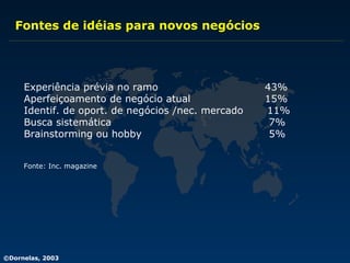 Fontes de idéias para novos negócios Experiência prévia no ramo   43% Aperfeiçoamento de negócio atual   15% Identif. de oport. de negócios /nec. mercado  11% Busca sistemática   7% Brainstorming ou hobby   5% Fonte: Inc. magazine 