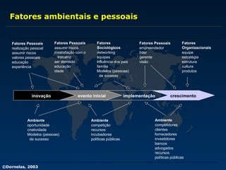 Fatores ambientais e pessoais Ambiente oportunidade criatividade Modelos (pessoas) de sucesso Ambiente competição recursos incubadoras políticas públicas Ambiente competidores clientes fornecedores investidores bancos advogados recursos políticas públicas Fatores Pessoais realização pessoal assumir riscos valores pessoais educação  experiência Fatores Pessoais assumir riscos insatisfação com o  trabalho ser demitido educação idade Fatores  Sociológicos networking equipes  influência dos pais família Modelos (pessoas) de sucesso Fatores Pessoais empreendedor líder gerente visão Fatores  Organizacionais equipe estratégia estrutura cultura produtos inovação evento inicial implementação crescimento 