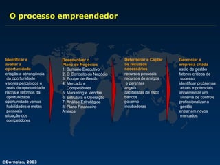 O processo empreendedor Gerenciar a empresa criada estilo de gestão fatores críticos de  sucesso identificar problemas atuais e potenciais implementar um  sistema de controle profissionalizar a gestão entrar em novos mercados Identificar e avaliar a  oportunidade criação e abrangência da oportunidade valores percebidos e reais da oportunidade riscos e retornos da  oportunidade oportunidade versus habilidades e metas pessoais situação dos competidores Determinar e Captar os recursos necessários recursos pessoais recursos de amigos e parentes angels capitalistas de risco bancos governo incubadoras Desenvolver o  Plano de Negócios 1. Sumário Executivo 2. O Conceito do Negócio 3. Equipe de Gestão 4. Mercado e  Competidores 5. Marketing e Vendas 6. Estrutura e Operação 7. Análise Estratégica 8. Plano Financeiro Anexos 
