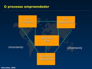 O processo empreendedor The Founders The  Opportunity Business Plan Uncertainty Uncertainty Necessary Resources 