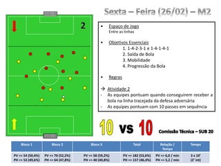 • Espaço de Jogo
Entre as linhas
• Objetivos Essenciais
1. 1-4-2-3-1 e 1-4-1-4-1
2. Saída de Bola
3. Mobilidade
4. Progressão da Bola
• Regras
 Atividade 2
- As equipes pontuam quando conseguirem receber a
bola na linha tracejada da defesa adversária
- As equipes pontuam com 10 passes em sequência
Bloco 1 Bloco 2 Bloco 3 Total Relação /
Tempo
Tempo
PV => 54 (50,4%)
PH => 53 (49,6%)
PV => 70 (52,2%)
PH => 64 (47,8%)
PV => 58 (59,2%)
PH => 40 (40,8%)
PV => 182 (53,6%)
PH => 157 (46,4%)
PV => 6,0 / min
PH => 5,2 / min
3 x 10’
(2’ int)
 