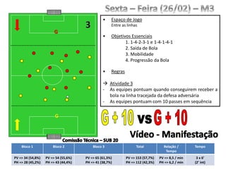G
G
• Espaço de Jogo
Entre as linhas
• Objetivos Essenciais
1. 1-4-2-3-1 e 1-4-1-4-1
2. Saída de Bola
3. Mobilidade
4. Progressão da Bola
• Regras
 Atividade 3
- As equipes pontuam quando conseguirem receber a
bola na linha tracejada da defesa adversária
- As equipes pontuam com 10 passes em sequência
Bloco 1 Bloco 2 Bloco 3 Total Relação /
Tempo
Tempo
PV => 34 (54,8%)
PH => 28 (45,2%)
PV => 54 (55,6%)
PH => 43 (44,4%)
PV => 65 (61,3%)
PH => 41 (38,7%)
PV => 153 (57,7%)
PH => 112 (42,3%)
PV => 8,5 / min
PH => 6,2 / min
3 x 6’
(2’ int)
 