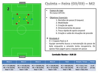 • Espaço de Jogo
No espaço definido
• Objetivos Essenciais
1. Decisões de passe (3 toques)
2. Mobilidade
3. Criação de apoio
4. Direcionamento do passe
5. Troca rápida de apoio corporal
6. Criação e saída de situações de pressão
 Atividade 4
- 4 + 3 (apoio fixo) vs 4
- Equipe vermelha busca a manutenção da posse de
bola enquanto a amarela tenta recuperá-la. Os
apoios fixos jogam para a equipe em posse
Bloco 1 Bloco 2 Bloco 3 Bloco 4 Total Relação / Tempo Tempo
PC => 171 (80,6%)
PE => 41 (19,4%)
Total => 212
PC => 213 (82,5%)
PE => 45 (17,5%)
Total => 258
PC => 218 (85,1%)
PE => 38 (14,9%)
Total => 256
PC => 218 (85,4%)
PE => 37 (14,6%)
Total => 255
PC => 820 (83,5%)
PE => 161 (16,5%)
Total => 981
PC => 25,6 / min
PE => 5,0 / min
Total => 30,6 /min
4 x 8’
(3’ int)
 