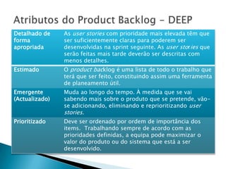 Detalhado de    As user stories com prioridade mais elevada têm que
forma           ser suficientemente claras para poderem ser
apropriada      desenvolvidas na sprint seguinte. As user stories que
                serão feitas mais tarde deverão ser descritas com
                menos detalhes.
Estimado        O product backlog é uma lista de todo o trabalho que
                terá que ser feito, constituindo assim uma ferramenta
                de planeamento útil.
Emergente       Muda ao longo do tempo. À medida que se vai
(Actualizado)   sabendo mais sobre o produto que se pretende, vão-
                se adicionando, eliminando e reprioritizando user
                stories.
Prioritizado    Deve ser ordenado por ordem de importância dos
                items. Trabalhando sempre de acordo com as
                prioridades definidas, a equipa pode maximizar o
                valor do produto ou do sistema que está a ser
                desenvolvido.
 