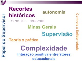 Supervisão Complexidade 1970/ 80........1990/2000   Teoria x prática Minas Gerais Papel do Supervisor autonomia Interação positiva entre atores educacionais Recortes históricos Controle x Solidariedade 