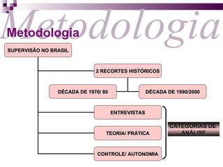Metodologia Metodologia CATEGORIAS DE  ANÁLISE SUPERVISÃO NO BRASIL 2 RECORTES HISTÓRICOS ENTREVISTAS TEORIA/ PRÁTICA DÉCADA DE 1970/ 80 DÉCADA DE 1990/2000 CONTROLE/ AUTONOMIA 
