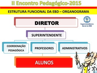 ESTRUTURA FUNCIONAL DA EBD – ORGANOGRAMA
DIRETOR
SUPERINTENDENTE
COORDENAÇÃO
PEDAGÓGICA
PROFESSORES ADMINISTRATIVOS
 