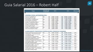 10
prof.mlcastro@gmail.com
Guia Salarial 2016 – Robert Half
 