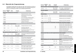 6.3     Übersicht der Programmierung                                                               externer
                                                                                        Code Nr.              Index       Eingabe                   Erläuterung
                                                                                                     Port
           Die folgende Tabelle gibt eine Übersicht über alle Prozeduren und die zu     Externes Ziel für Türanrufe programmieren
           wählenden Kennziffern. Eine Übersicht über die Leistungsmerkmale fin-
                                                                                                                        max. 25stell.   TFE 1 oder 2 - Rufumleitungsziel
           den Sie im Anhang des Heftes mit der Bedienungsanleitung.                     D9153      1/2
                                                                                                                        Rufnummer       1. Klingelknopf nach extern
           externer                                                                     Vorwahl eingeben
Code Nr.              Index       Eingabe                      Erläuterung
             Port                                                                                                       max. 7stell.
                                                                                         D916                                           Eingeben der eigenen Vorwahl
Allgemeine Funktionen des Einrichters                                                                                   Rufnummer
 D9000                                            Programmiermodus starten              Rufabweisung
                                                  Aktivierung der werksseitigen          D917      0/1/2        0                       Rufabweisung AUS für alle MSN/DDI
 D9001
                                                  Voreinstellung                         D917      0/1/2        1                       Rufabweisung EIN für alle MSN/DDI
 D9002                                            alte Einstellungen wiederherstellen                         0-9/
                                                                                         D918      0/1/2                                Rufabweisung AUS für MSN/DDI
                                                  alle durch Teilnehmer aktivierte                            00 - 29
 D9003
                                                  Einstellungen löschen                                       0-9/
                                                                                         D919      0/1/2                                Rufabweisung EIN für MSN/DDI
 D9009                                            Anlage zurücksetzen                                         00 - 29
 D9999                                            Beenden des Programmiermodus          Ausdruck der Daten von kommenden und gehenden Gesprächen festlegen
Anlagenanschluß programmieren                                                            D9200                                          Ausdruck aller Gesprächsdaten AUS
                                max. 12stell.                                            D9201                                          Ausdruck aller Gesprächsdaten EIN
 D901       1/2         0                         Anlagenrufnummer einrichten
                                Rufnummer                                                D9202                               XX         Gesprächsausdruck für Teiln. XX AUS
                                                  Anzahl der Stellen der                 D9203                               XX         Gesprächsausdruck für Teiln. XX EIN
 D901       1/2         1             X
                                                  Durchwahlnummer X = 1-3
                                                                                         D9205                                          Ausdruck ohne Rufnummer
                                                  Zuordnung der Rufnummer XX zum
 D901      0/1/2        3       00 - 29   XX                                             D9206                                          Ausdruck mit Rufnummer
                                                  Index der Durchwahl
                                                                                         D9207                                          Ausdruck mit gekürzter Rufnummer
Mehrgeräteanschluß programmieren
                                                                                        Ausdruck der Daten von nicht angenommenen Rufen festlegen
                                max. 12stell.     Zuweisung der Mehrfachrufnummern
 D911       1/2        0-9                                                               D92040                                         Ausdruck AUS
                                Rufnummer         zum Index
                                                                                         D92041                                         Ausdruck ohne Rufnummer
Anrufvarianten bei Externanrufen programmieren
                                                                                        D92042                                          Ausdruck mit gekürzter Rufnummer
                      0-9/                        Rufverteilung Tagschaltung für
 D912      0/1/2                 11 12 13 ...                                           D92043                                          Ausdruck mit kompletter Rufnummer
                      00 - 29                     externen Port mit MSN/DDI
                      0-9/                        Rufverteilung Nachtschaltung für      Gebührenfaktoren für die Gebührenkonten festlegen
 D913      0/1/2                 11 12 13 ...
                      00 - 29                     externen Port mit MSN/DDI                                                             Wert einer Gebühreneinheit in Cent
                                                                                         D9208                           001 - 255
                      0-9/                        Rufverteilung Rufweiterschaltg. für
                                                                                                                                        (Telekom)
 D914      0/1/2                 11 12 13 ...
                      00 - 29                     externen Port mit MSN/DDI                                                             Wert einer Gebühreneinheit in Cent
                                                                                         D9209                           001 - 255
Anrufvarianten bei Türanrufen programmieren                                                                                             (intern)

                                                  Rufverteilung Tagschaltung für
                                                                                        Gebührenkonto programmieren
 D9151      1/2        1/2       11 12 13 ...
                                                  TFE 1 oder 2, Knopf 1 oder 2                                                          Aktivierung u. Erhöhung des Gebühren-
                                                                                         D904                   XX          YYY
                                                                                                                                        kontos für Tln. XX um YYY EURO




                                                                                                                                                                                   Anhang
                                                  Rufverteilung Nachtschaltung für
 D9152      1/2        1/2       11 12 13 ...
                                                  TFE 1 oder 2, Knopf 1 oder 2                                                          Deaktivierung des Gebührenkontos für
                                                                                         D905                   XX
                                                                                                                                        Teilnehmer XX
68                                              Installation und Programmierung         6. Anhang                                                                             69
 
