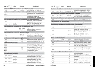 externer                                                                                    externer
Code Nr.              Index       Eingabe                      Erläuterung                  Code Nr.              Index        Eingabe                         Erläuterung
             Port                                                                                        Port
Geheimzahl (PIN) für Fernänderung des Rufumleitungsziels                                    Zuordnung des Teilnehmers zu einer Rufnummer
 D922                 XXXX      YYYY YYYY         XXXX = alte PIN / YYYY neue PIN                                                                 Zuordnung des Teilnehmers XX zur
                                                                                             D934       1/2       0-9/ 0   Priorität:1/2     XX
Anrufbeantworter freigeben für Fernänderung des Rufumleitungsziels                                                                                Rufnummer mit Priorität 1 oder 2
                                                  Fernänderung über Anrufbeantworter        Berechtigung der Teilnehmer, eine Rufnummer zu belegen
 D9240
                                                  AUS                                                                                             Teilnehmer dürfen Rufnr. belegen
                                                                                             D935      0/1/2 0-9/ 0           11 12 13 ...
                                                  Fernänderung freigeben bei                                                                      (MSN bzw. Port am Anlagenanschluß)
 D9241                               XX
                                                  Anrufbeantworter an Teilnehmer XX         Zuordnung des Teilnehmer-Ports zu einer Rufnummer
MSN/Durchwahlnr. freigeben für Fernänderung des Rufumleitungsziels                           D936                   xx             yy             Portnr. xx bekommt Rufnummer yy
                                                  MSN/DDI für Änderung der Rufum-
 D925                                                                                       Programmierung der IWV-Rückfrage
                                                  leitung aus der Ferne deaktivieren
                                                                                             D937                               n (1...9)         IWV-Rückfrage mit Ziffer n
                      0-9/                        MSN / DDI für Fernänderung des
 D926       1/2                                                                             Zeitgesteuerte Umschaltung der Anrufvariante programmieren
                      00 - 29                     Rufumleitungsziels freigeben
Programmieren der Rufnummer für die automatische Wahl                                        D940                                                 Zeitsteuerung deaktivieren

                                                  Programmieren der Hotline-Nr. für          D941                                                 Zeitsteuerung aktivieren
                                max. 25stell.
 D923                                             automatische Wahl (extern inkl.                                                                 Eingabe der Uhrzeit, zu der die
                                Rufnummer
                                                  Amtskennziffer "0")                        D942                               hhmm              Nachtschaltung aktiviert werden soll
Programmieren der Zeit für die Rufweiterschaltung                                                                                                 (hh = Stunde, mm = Minute)

                                                  Die Anrufvariante Tagschaltung                                                                  Eingabe der Uhrzeit, zu der die
                                 005 - 110                                                   D943                               hhmm              Nachtschaltung wieder deaktiviert
 D927                                             wechselt nach der progr. Zeit auf die
                                 Sekunden                                                                                                         werden soll
                                                  Anrufvariante Rufweiterschaltung
Anrufbeantworter: Programmierung Besetztzeichen                                             Datum und Uhrzeit eingeben

 D928                                XX           Besetztzeichen aktiviert bei Teiln. XX     D944                 TTMMJJ        hhmm              Eingeben von Datum und Uhrzeit

 D929                                XX           Besetztzeichen deaktiviert bei Teiln XX   Anzeige der Rufnummer des Anrufenden programmieren (CLIP)
Gebührenimpuls aktivieren                                                                    D945                                 XX              Rufnummernanzeige bei Teiln. XX AUS
 D9300                                            Gebührenimpuls AUS bei allen Teiln.                                                             Rufnummernanzeige bei Teiln. XX EIN
                                                                                             D946                                 XX
 D9301                                            Gebührenimpuls EIN bei allen Teiln.                                                             (B&O BeoCom 2500 vor 1998)

 D9302                               XX           Gebührenimpuls AUS bei Teiln. XX           D947                                 XX              Rufnummernanzeige bei Teiln. XX EIN

 D9303                               XX           Gebührenimpuls EIN bei Teiln. XX                                                                Rufnummernanzeige intern bei Teiln.
                                                                                             D948                                 XX
                                                                                                                                                  XX AUS
 D9305                                            Gebührenimpuls 16 kHz
 D9306                                            Gebührenimpuls 12 kHz                     Endgeräte- bzw. Teilnehmer-Typ eingeben

Amtsrufrhythmus eingeben                                                                                                                          Programmieren des
                                                                                             D951                                 XX
                                                                                                                                                  Endgeräteanschlusses auf: Telefon
                      0-9/                        Amtsrufrhythmus 1 für Rufnummer
 D931      0/1/2
                      00 - 29                     programmieren (MSN bzw. DDI)               D952                                 XX              Kombigerät
                      0-9/                        Amtsrufrhythmus 2 für Rufnummer                                                                 Anrufbeantworter (beim Master nicht
 D932      0/1/2                                                                             D953                                 XX
                      00 - 29                     programmieren (MSN bzw. DDI)                                                                    möglich)




                                                                                                                                                                                           Anhang
                      0-9/                        Amtsrufrhythmus 3 für Rufnummer            D954                                 XX              Fax (beim Master nicht möglich)
 D933      0/1/2
                      00 - 29                     programmieren (MSN bzw. DDI)               D955                                 XX              Modem (beim Master nicht möglich)

70                                              Installation und Programmierung             6. Anhang                                                                                 71
 
