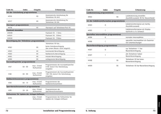 Code Nr.               Index     Eingabe                     Erläuterung              Code Nr.          Index       Eingabe                   Erläuterung
Art der Amtsholung programmieren                                                      Landeskennung programmieren
                                                 Automatische Amtsholung für                                                      Landeskennung einstellen
 D956                               XX                                                 D902                           XX
                                                 Teilnehmer XX AUS                                                                (Auslieferzustand: 00 für Deutschland)
                                                 Automatische Amtsholung für
 D957                               XX                                                Art der Gebühreninformation programmieren
                                                 Teilnehmer XX EIN
                                                                                                                                  Gebühreninformation als Facility
Alarmport programmieren                                                                D903               0
                                                                                                                                  (Auslieferzustand)
 D958                               XX           Alarmport auf Teilnehmer-Port XX
                                                                                                                                  Gebühreninformation als Display-
Flashzeit einstellen                                                                   D903               1
                                                                                                                                  nachricht (z. B. Schweiz)
 D9590                                           Flashzeit 50 - 110ms
                                                                                      Speziellen Internwählton programmieren
 D9591                                           Flashzeit 50 - 350ms
 D9592                                           Flashzeit 50 - 750ms
                                                                                       D906               0                       normaler Internwählton

Berechtigung der Teilnehmer programmieren                                                                                         spezieller Internwählton als Dauerton
                                                                                       D906               1
                                                                                                                                  mit Unterbrechungen
                                                 Teilnehmer XX hat...
                                                 keine Amtsberechtigung               Masterberechtigung programmieren
 D962                               XX
                                                 (bei einem Master nicht möglich)                                                 nur Teilnehmer 11 hat
                                                                                       D907               0
 D963                               XX           kommende Berechtigung                                                            Masterberechtigung
 D964                               XX           Nahbereichs-Berechtigung                                                         alle Teilnehmer haben
                                                                                       D907               1
 D965                               XX           Inlands-Berechtigung                                                             Masterberechtigung
 D966                               XX           unbegrenzte Berechtigung                                                         Teilnehmer XX hat keine
                                                                                       D908                           XX
Kurzwahlspeicher programmieren                                                                                                    Masterberechtigung
                                                 Programmieren der Kurzwahlspeicher
                               max. 25stell.                                           D909                           XX          Teilnehmer XX hat Masterberechtigung
     D97           00 - 99                       0-99, keine 0 für Amtsholung
                               Rufnummer
                                                 eingeben

                                                 Programmieren der Kurzwahlspeicher
                               max. 25stell.
     D98           00 - 99                       100-199, keine 0 für Amtsholung
                               Rufnummer
                                                 eingeben
Nahbereichsnummern programmieren
                               max. 25stell.     Programmieren der
     D99           00 - 19
                               Rufnummer         Nahbereichsnummern
Sperrbereichsnummern programmieren
                               max. 25stell.     Programmieren der
     D99           20 - 39
                               Rufnummer         Sperrbereichsnummern
Rufnummer für Update der Anlagen-Software
                               max. 25stell.     Programmieren der Rufnummer für
 D995
                               Rufnummer         Update der Anlagen-Software




                                                                                                                                                                           Anhang
72                                             Installation und Programmierung        6. Anhang                                                                      73
 