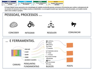 CANVAS PERGUNTAS
FUNDAMENTAIS BLOCOS POSTS
PESSSOAS, PROCESSOS ….
… E FERRAMENTAS.
CONCEBER INTEGRAR RESOLVER COMUNICAR
O Project Model Canvas apresenta uma metodologia de trabalho envolvendo pessoas, processos e ferramentas para realizar o planejamento de
um projeto.Um processo com 4 etapas envolve os stakeholders na concepção do plano que representa a alma do projeto, um modelo mental
sobre como conduzir o projeto.
 