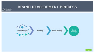 BRAND DEVELOPMENT PROCESS




Brand Analysis   Planning   Brand Building    Brand
                                             Strategy




                                                        10
 
