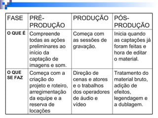 Tratamento do material bruto, adição de efeitos, legendagem e a dublagem. Direção de cenas e atores e o trabalhos dos operadores de áudio e vídeo Começa com a criação do projeto e roteiro, arregimentação da equipe e a reserva de locações O QUE SE FAZ Inicia quando as captações já foram feitas e hora de editar o material. Começa com as sessões de gravação. Compreende todas as ações preliminares ao início da captação de imagens e som. O QUE É PÓS-PRODUÇÃO PRODUÇÃO PRÉ- PRODUÇÃO FASE 