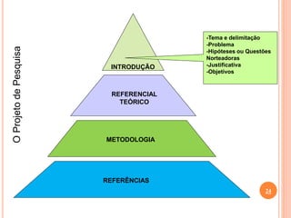 24
INTRODUÇÃO
OProjetodePesquisa
-Tema e delimitação
-Problema
-Hipóteses ou Questões
Norteadoras
-Justificativa
-Objetivos
REFERENCIAL
TEÓRICO
METODOLOGIA
REFERÊNCIAS
 