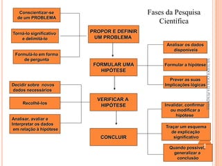 PROPOR E DEFINIR
UM PROBLEMA
FORMULAR UMA
HIPÓTESE
VERIFICAR A
HIPÓTESE
CONCLUIR
Traçar um esquema
de explicação
significativo
Invalidar, confirmar
ou modificar a
hipótese
Prever as suas
Implicações lógicas
Formular a hipótese
Analisar os dados
disponíveis
Formulá-lo em forma
de pergunta
Torná-lo significativo
e delimitá-lo
Conscientizar-se
de um PROBLEMA
Quando possível,
generalizar a
conclusão
Analisar, avaliar e
Interpretar os dados
em relação à hipótese
Recolhê-los
Decidir sobre novos
dados necessários
Fases da Pesquisa
Científica
5
METODOLOGIADAPESQUISA
 