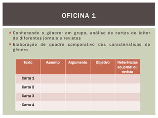  Conhecendo o gênero: em grupo, análise de cartas do leitor
de diferentes jornais e revistas
 Elaboração de quadro comparativo das características do
gênero
OFICINA 1
Texto Assunto Argumento Objetivo Referências
ao jornal ou
revista
Carta 1
Carta 2
Carta 3
Carta 4
 
