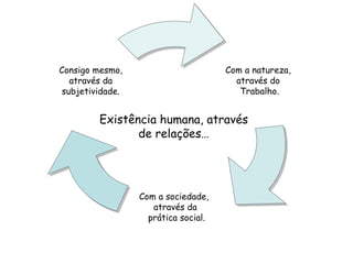 Existência humana, através de relações… Com a natureza,  através do  Trabalho. Com a sociedade,  através da prática social. Consigo mesmo, através da  subjetividade. 