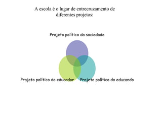 A escola é o lugar de entrecruzamento de diferentes projetos: Projeto político da sociedade Projeto político do educando Projeto político do educador 