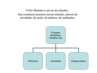 O Ser Humano é um ser de relações.  Sua existência acontece nessas relações, através de atividades, de ações, de práticas, de mediações. O homem  estabelece  relações com: Natureza Sociedade Consigo mesmo 
