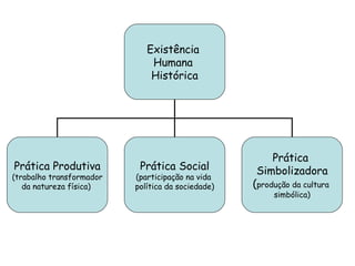 Existência  Humana  Histórica Prática Produtiva (trabalho transformador da natureza física)  Prática Social (participação na vida  política da sociedade) Prática  Simbolizadora ( produção da cultura  simbólica) 