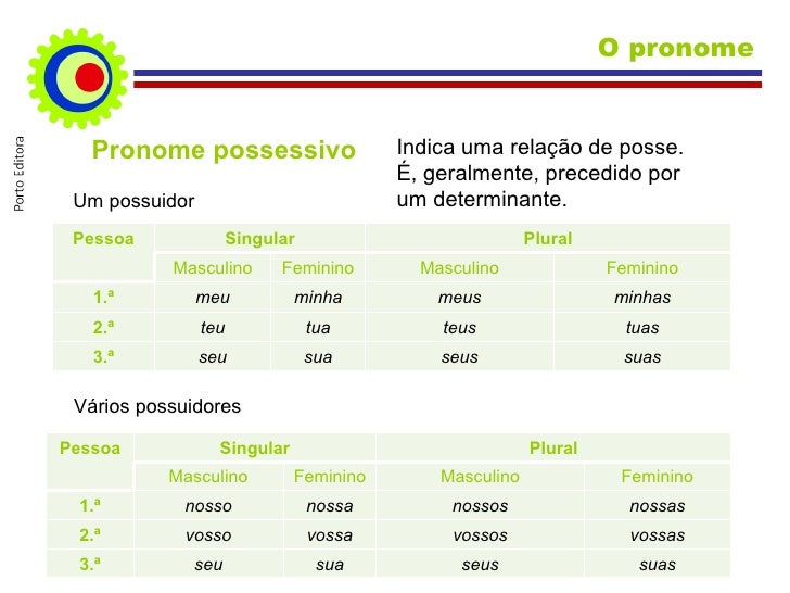 Classifique O Pronome Destacado De Acordo Com O Seguinte Código