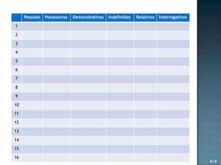 Pessoais

Possessivos

Demonstrativos

Indefinidos

Relativos

Interrogativos

1
2
3
4
5

6
7
8
9
10
11
12
13
14
15
16

8/8

 