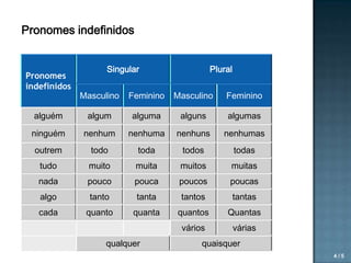 O pronome indefinido | PPSX
