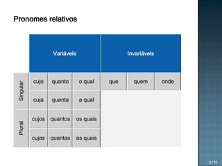 Pronomes relativos

Plural

Singular

Variáveis

Invariáveis

cujo

quanto

o qual

cuja

quanta

a qual

cujos quantos

quem

onde

os quais

cujas quantas

que

as quais

2 / 11

 