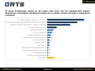 www.robotel.systemsinfo@robotel.systems
За какую политическую партию вы бы отдали свой голос, если бы парламентские выборы
проводились в ближайшее воскресенье? (среди тех, кто примет участие в выборах и определился
с выбором)
26,7
21,8
16,7
6,9
4,7
3,6
2,8
2,5
2,0
1,9
1,7
1,1
0,9
0,8
0,7
5,2
Слуга народа (Арахамия Д., Корниенко А., Стефанчук Р.)
Оппозиционная платформа – За жизнь (Бойко Ю., Медведчук В., Рабинович В.)
Европейская солидарность (Порошенко П., Парубий А., Геращенко И.)
Батькивщина (Тимошенко, Тарута)
Партия Шария (Бондаренко О.)
Сила и честь (Смешко И.)
Гражданская позиция (Гриценко А.)
Радикальная партия Олега Ляшко (Ляшко О.)
Самопомощь (Сыроид О.)
Свобода (Тягныбок О.)
Голос (Рудик К.)
Украинская стратегия Гройсмана (Гройсман В.)
Оппозиционный блок (Мураев Е., Вилкул А.)
За будущее (Палица И.)
Национальный корпус (Билецкий А.)
Другая партия
Украина
01-03 июля
 