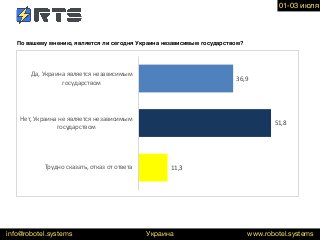 www.robotel.systemsinfo@robotel.systems
По вашему мнению, является ли сегодня Украина независимым государством?  
36,9
51,8
11,3
Да, Украина является независимым
государством
Нет, Украина не является независимым
государством
Трудно сказать, отказ от ответа
Украина
01-03 июля
 