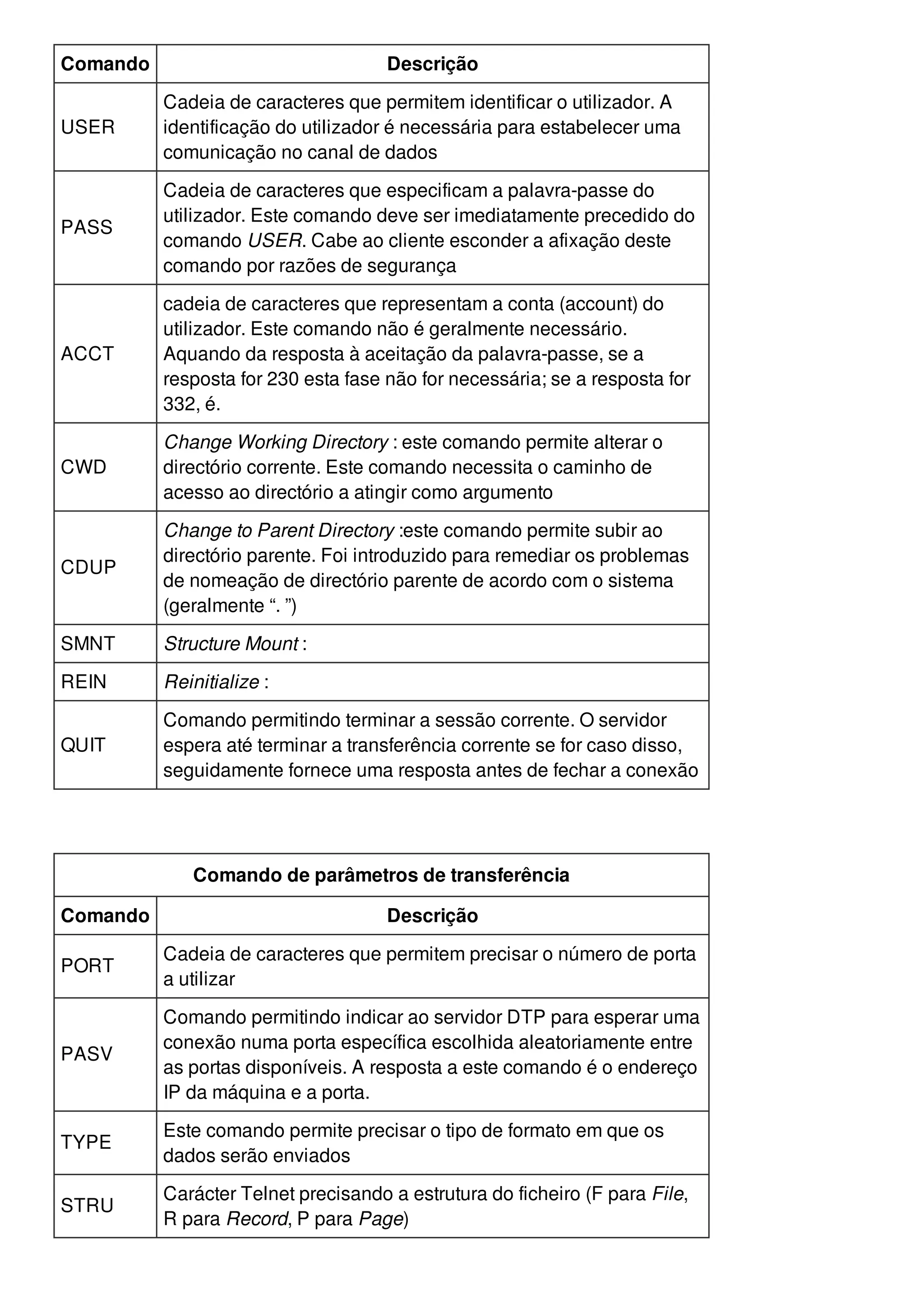 Comando Descrição 
USER 
Cadeia de caracteres que permitem identificar o utilizador. A 
identificação do utilizador é necessária para estabelecer uma 
comunicação no canal de dados 
PASS 
Cadeia de caracteres que especificam a palavra-passe do 
utilizador. Este comando deve ser imediatamente precedido do 
comando USER. Cabe ao cliente esconder a afixação deste 
comando por razões de segurança 
ACCT 
cadeia de caracteres que representam a conta (account) do 
utilizador. Este comando não é geralmente necessário. 
Aquando da resposta à aceitação da palavra-passe, se a 
resposta for 230 esta fase não for necessária; se a resposta for 
332, é. 
CWD 
Change Working Directory : este comando permite alterar o 
directório corrente. Este comando necessita o caminho de 
acesso ao directório a atingir como argumento 
CDUP 
Change to Parent Directory :este comando permite subir ao 
directório parente. Foi introduzido para remediar os problemas 
de nomeação de directório parente de acordo com o sistema 
(geralmente “. ”) 
SMNT Structure Mount : 
REIN Reinitialize : 
QUIT 
Comando permitindo terminar a sessão corrente. O servidor 
espera até terminar a transferência corrente se for caso disso, 
seguidamente fornece uma resposta antes de fechar a conexão 
Comando de parâmetros de transferência 
Comando Descrição 
PORT 
Cadeia de caracteres que permitem precisar o número de porta 
a utilizar 
PASV 
Comando permitindo indicar ao servidor DTP para esperar uma 
conexão numa porta específica escolhida aleatoriamente entre 
as portas disponíveis. A resposta a este comando é o endereço 
IP da máquina e a porta. 
TYPE 
Este comando permite precisar o tipo de formato em que os 
dados serão enviados 
STRU 
Carácter Telnet precisando a estrutura do ficheiro (F para File, 
R para Record, P para Page) 
 