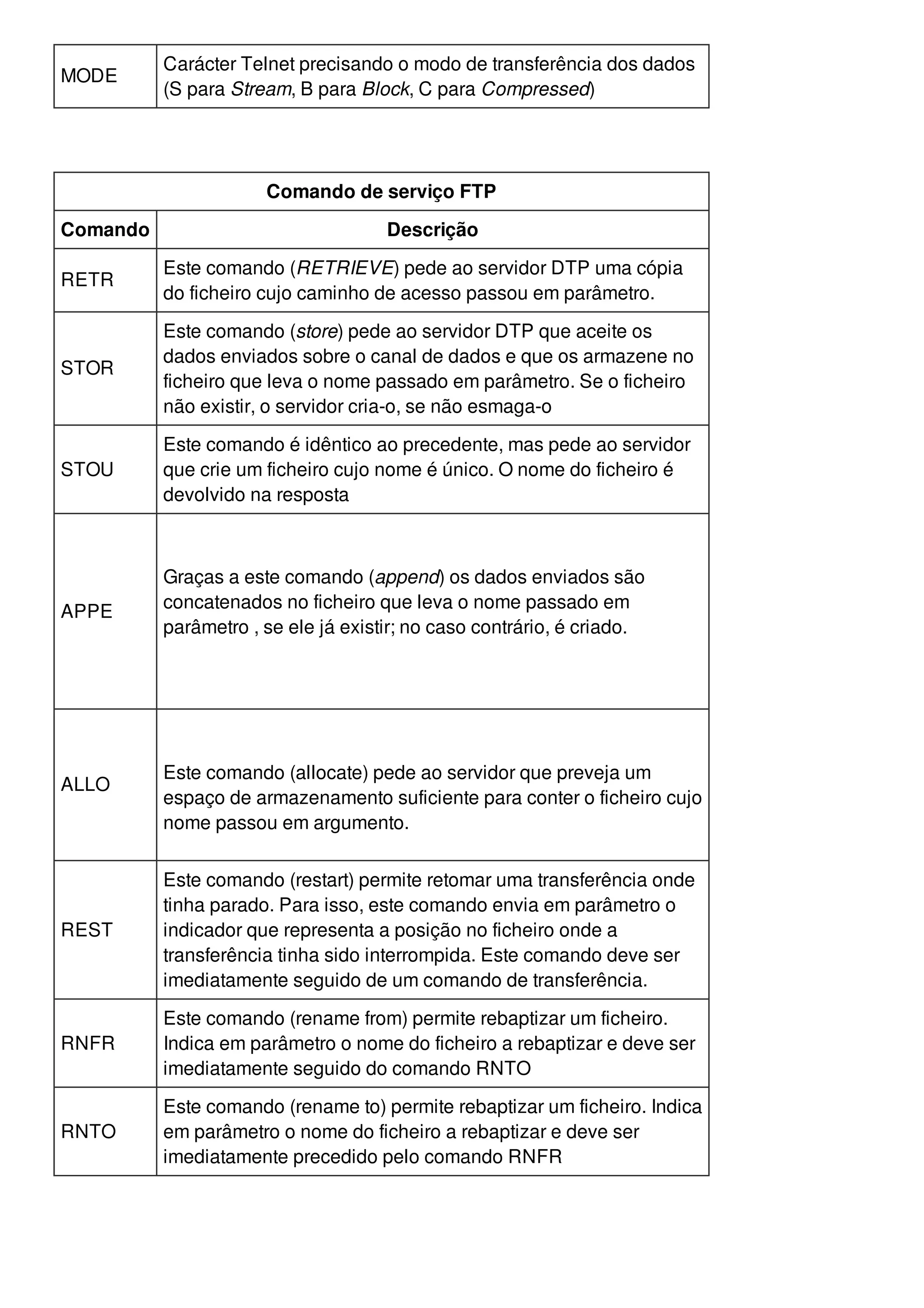 MODE 
Carácter Telnet precisando o modo de transferência dos dados 
(S para Stream, B para Block, C para Compressed) 
Comando de serviço FTP 
Comando Descrição 
RETR 
Este comando (RETRIEVE) pede ao servidor DTP uma cópia 
do ficheiro cujo caminho de acesso passou em parâmetro. 
STOR 
Este comando (store) pede ao servidor DTP que aceite os 
dados enviados sobre o canal de dados e que os armazene no 
ficheiro que leva o nome passado em parâmetro. Se o ficheiro 
não existir, o servidor cria-o, se não esmaga-o 
STOU 
Este comando é idêntico ao precedente, mas pede ao servidor 
que crie um ficheiro cujo nome é único. O nome do ficheiro é 
devolvido na resposta 
APPE 
Graças a este comando (append) os dados enviados são 
concatenados no ficheiro que leva o nome passado em 
parâmetro , se ele já existir; no caso contrário, é criado. 
ALLO 
Este comando (allocate) pede ao servidor que preveja um 
espaço de armazenamento suficiente para conter o ficheiro cujo 
nome passou em argumento. 
REST 
Este comando (restart) permite retomar uma transferência onde 
tinha parado. Para isso, este comando envia em parâmetro o 
indicador que representa a posição no ficheiro onde a 
transferência tinha sido interrompida. Este comando deve ser 
imediatamente seguido de um comando de transferência. 
RNFR 
Este comando (rename from) permite rebaptizar um ficheiro. 
Indica em parâmetro o nome do ficheiro a rebaptizar e deve ser 
imediatamente seguido do comando RNTO 
RNTO 
Este comando (rename to) permite rebaptizar um ficheiro. Indica 
em parâmetro o nome do ficheiro a rebaptizar e deve ser 
imediatamente precedido pelo comando RNFR 
 