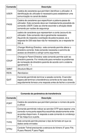 Comando Descrição 
USER 
Cadeia de caracteres que permitem identificar o utilizador. A 
identificação do utilizador é necessária para estabelecer uma 
comunicação no canal de dados 
PASS 
Cadeia de caracteres que especificam a palavra-passe do 
utilizador. Este comando deve ser imediatamente precedido do 
comando USER. Cabe ao cliente esconder a afixação deste 
comando por razões de segurança 
ACCT 
cadeia de caracteres que representam a conta (account) do 
utilizador. Este comando não é geralmente necessário. 
Aquando da resposta à aceitação da palavra-passe, se a 
resposta for 230 esta fase não for necessária; se a resposta for 
332, é. 
CWD 
Change Working Directory : este comando permite alterar o 
directório corrente. Este comando necessita o caminho de 
acesso ao directório a atingir como argumento 
CDUP 
Change to Parent Directory :este comando permite subir ao 
directório parente. Foi introduzido para remediar os problemas 
de nomeação de directório parente de acordo com o sistema 
(geralmente “. ”) 
SMNT Structure Mount : 
REIN Reinitialize : 
QUIT 
Comando permitindo terminar a sessão corrente. O servidor 
espera até terminar a transferência corrente se for caso disso, 
seguidamente fornece uma resposta antes de fechar a conexão 
Comando de parâmetros de transferência 
Comando Descrição 
PORT 
Cadeia de caracteres que permitem precisar o número de porta 
a utilizar 
PASV 
Comando permitindo indicar ao servidor DTP para esperar uma 
conexão numa porta específica escolhida aleatoriamente entre 
as portas disponíveis. A resposta a este comando é o endereço 
IP da máquina e a porta. 
TYPE 
Este comando permite precisar o tipo de formato em que os 
dados serão enviados 
STRU 
Carácter Telnet precisando a estrutura do ficheiro (F para File, 
R para Record, P para Page) 
 