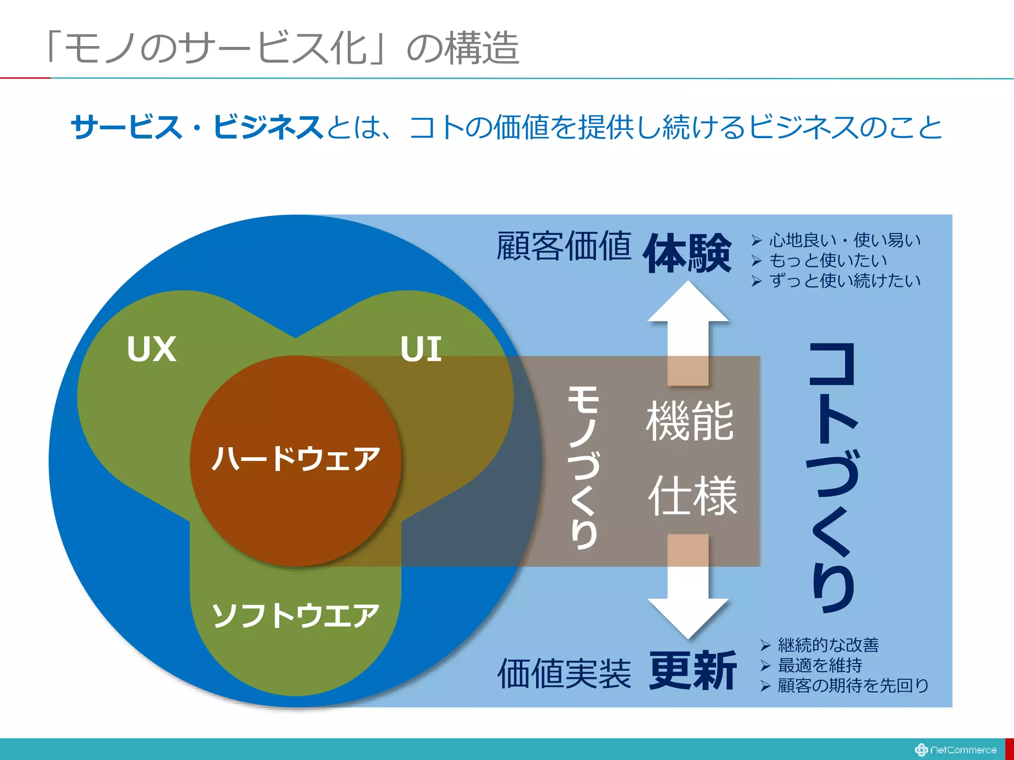 顧客価値
価値実装
体験
更新
 心地良い・使い易い
 もっと使いたい
 ずっと使い続けたい
 継続的な改善
 最適を維持
 顧客の期待を先回り
UX
ソフトウエア
「モノのサービス化」の構造
機能
仕様
モ
ノ
づ
く
り
ハードウェア
UI
サービス・ビジネスとは、コトの価値を提供し続けるビジネスのこと
コ
ト
づ
く
り
 