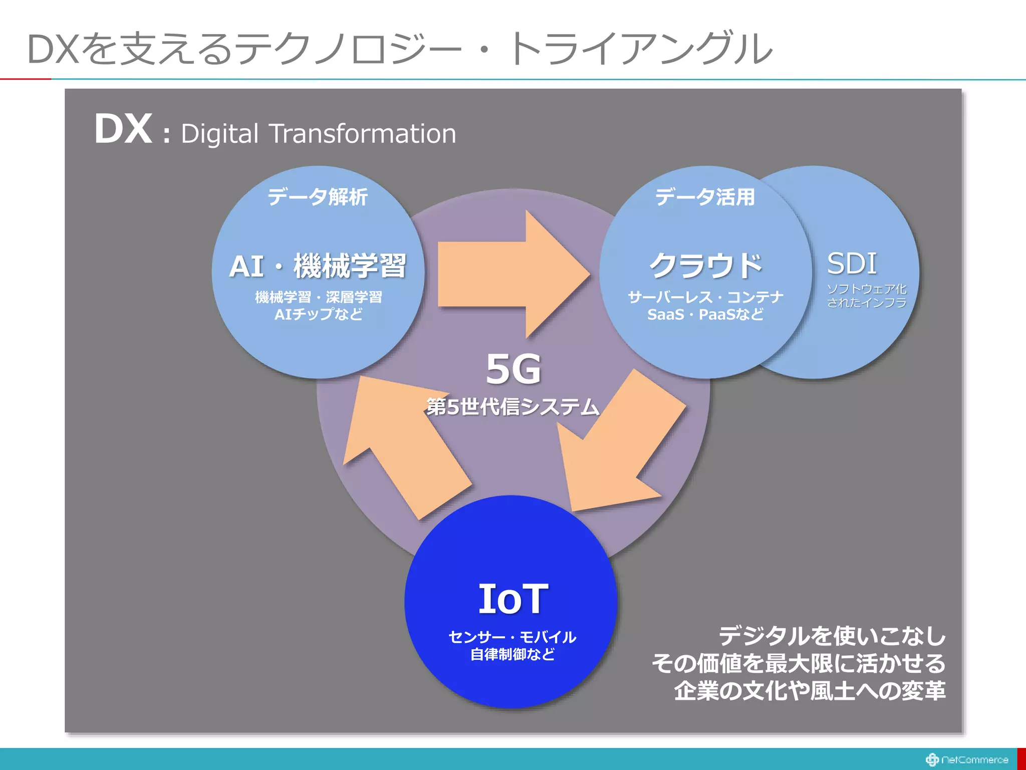 DXを支えるテクノロジー・トライアングル
データ解析
AI・機械学習
機械学習・深層学習
AIチップなど
データ収集
IoT
センサー・モバイル
自律制御など
5G
第5世代信システム
DX : Digital Transformation
デジタルを使いこなし
その価値を最大限に活かせる
企業の文化や風土への変革
データ活用
クラウド
サーバーレス・コンテナ
SaaS・PaaSなど
SDI
ソフトウェア化
されたインフラ
 