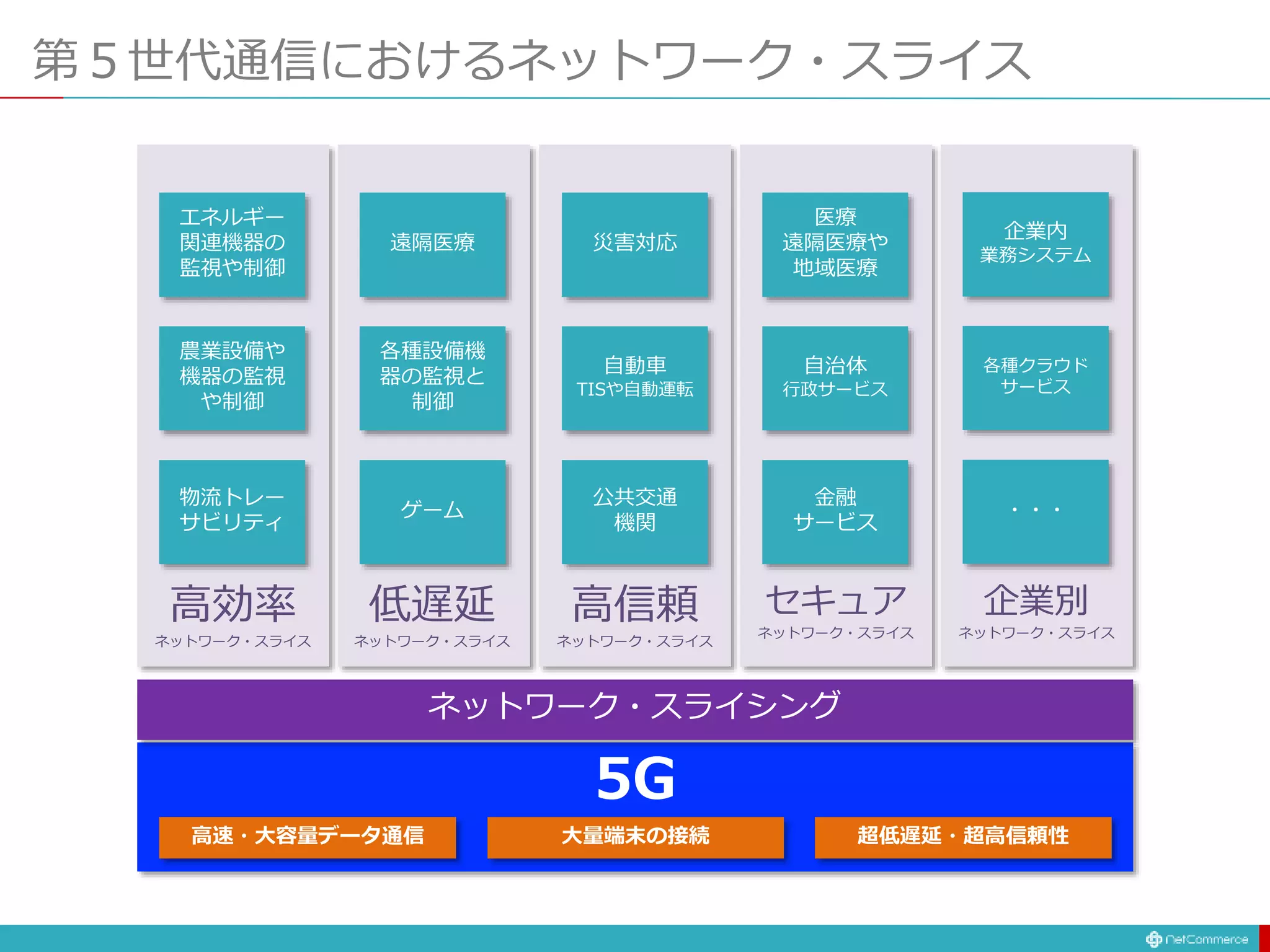 第５世代通信におけるネットワーク・スライス
高速・大容量データ通信 大量端末の接続 超低遅延・超高信頼性
5G
ネットワーク・スライシング
高効率
ネットワーク・スライス
低遅延
ネットワーク・スライス
高信頼
ネットワーク・スライス
セキュア
ネットワーク・スライス
企業別
ネットワーク・スライス
エネルギー
関連機器の
監視や制御
農業設備や
機器の監視
や制御
物流トレー
サビリティ
遠隔医療
各種設備機
器の監視と
制御
ゲーム
災害対応
自動車
TISや自動運転
公共交通
機関
医療
遠隔医療や
地域医療
自治体
行政サービス
金融
サービス
企業内
業務システム
各種クラウド
サービス
・・・
 