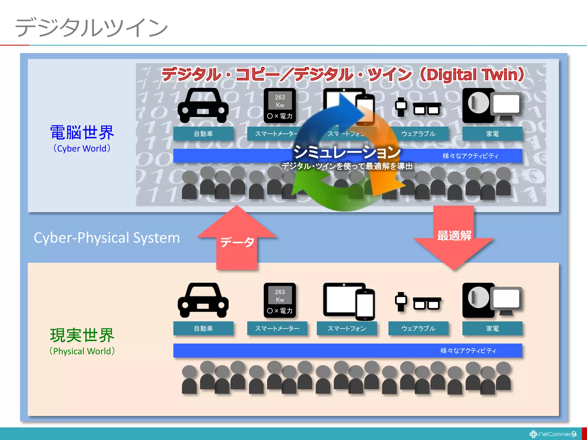デジタルツイン
9
電脳世界
（Cyber World）
現実世界
（Physical World）
Cyber-Physical System
スマートフォン
自動車 ウェアラブル 家電
スマートメーター
263
Kw
○×電力
様々なアクティビティ
スマートフォン
自動車 ウェアラブル 家電
スマートメーター
263
Kw
○×電力
様々なアクティビティ
データ
最適解
シミュレーション
デジタル・ツインを使って最適解を導出
 