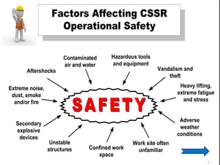 Factors Affecting CSSR
Operational Safety
Aftershocks
Contaminated
air and water
Hazardous tools
and equipment
Vandalism and
theft
Heavy lifting,
extreme fatigue
and stress
Adverse
weather
conditions
Work site often
unfamiliarConfined work
space
Extreme noise,
dust, smoke
and/or fire
Unstable
structures
Secondary
explosive
devices
3
 