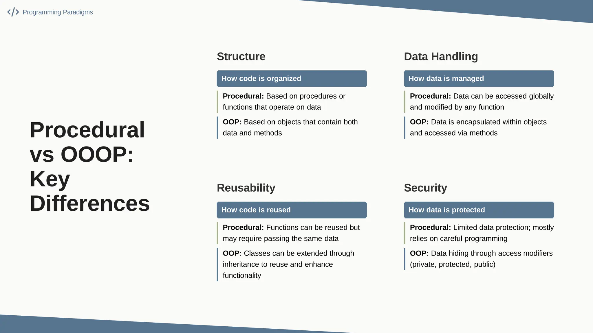Procedural vs OOOP: Key Differences Structure How code is organized Procedural: Based on procedures or functions that operate on data OOP: Based on objects that contain both data and methods Data Handling How data is managed Procedural: Data can be accessed globally and modified by any function OOP: Data is encapsulated within objects and accessed via methods Reusability How code is reused Procedural: Functions can be reused but may require passing the same data OOP: Classes can be extended through inheritance to reuse and enhance functionality Security How data is protected Procedural: Limited data protection; mostly relies on careful programming OOP: Data hiding through access modifiers (private, protected, public) Programming Paradigms 