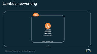 © 2018, Amazon Web Services, Inc. or its Affiliates. All rights reserved.
Lambda networking
region
AWS Lambda VPC
Lambda
function
execution
environment
 