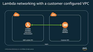 © 2018, Amazon Web Services, Inc. or its Affiliates. All rights reserved.
Lambda networking with a customer configured VPC
region
AWS Lambda VPC Customer VPC
elastic
network
interface
Lambda
function
execution
environment
 