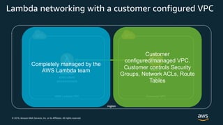 © 2018, Amazon Web Services, Inc. or its Affiliates. All rights reserved.
Lambda networking with a customer configured VPC
region
AWS Lambda VPC Customer VPC
elastic
network
interface
Lambda
function
execution
environment
Completely managed by the
AWS Lambda team
Customer
configured/managed VPC.
Customer controls Security
Groups, Network ACLs, Route
Tables
 
