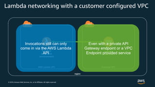 © 2018, Amazon Web Services, Inc. or its Affiliates. All rights reserved.
Lambda networking with a customer configured VPC
region
AWS Lambda VPC Customer VPC
elastic
network
interface
Lambda
function
execution
environment
Invocations still can only
come in via the AWS Lambda
API
Even with a private API
Gateway endpoint or a VPC
Endpoint provided service
 