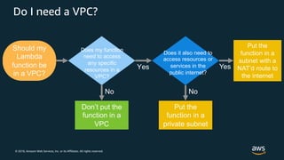 © 2018, Amazon Web Services, Inc. or its Affiliates. All rights reserved.
Do I need a VPC?
Should my
Lambda
function be
in a VPC?
Does my function
need to access
any specific
resources in a
VPC?
Does it also need to
access resources or
services in the
public internet?
Don’t put the
function in a
VPC
Put the
function in a
private subnet
Put the
function in a
subnet with a
NAT’d route to
the internet
Yes Yes
No No
 