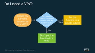 © 2018, Amazon Web Services, Inc. or its Affiliates. All rights reserved.
Do I need a VPC?
Should my
Lambda
function be
in a VPC?
Do I need to
restrict outbound
access from my
function to the
internet?
Don’t put the
function in a
VPC
Put the
function in a
private subnetYes
No
 