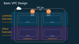 Basic VPC Design
Lambda
Subnets
--------->
Other
Subnets
--------->
VPC
Availability Zone A Availability Zone B
Subnet Subnet
Subnet Subnet
NAT per
<----- AZ ----->
VPC NAT
gateway
VPC NAT
gateway
 
