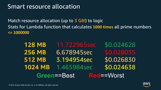 © 2018, Amazon Web Services, Inc. or its Affiliates. All rights reserved.
Smart resource allocation
Match resource allocation (up to 3 GB!) to logic
Stats for Lambda function that calculates 1000 times all prime numbers
<= 1000000
128 MB 11.722965sec $0.024628
256 MB 6.678945sec $0.028035
512 MB 3.194954sec $0.026830
1024 MB 1.465984sec $0.024638
Green==Best Red==Worst
 